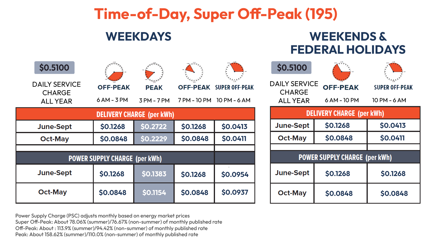 Time-of-Day 195 Chart