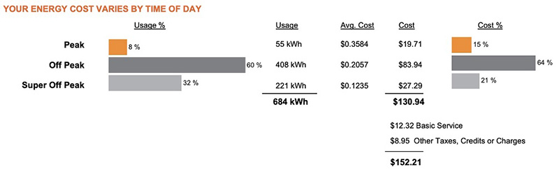 Your Energy Usage With A Time Of Use Rate Pseg Long Island